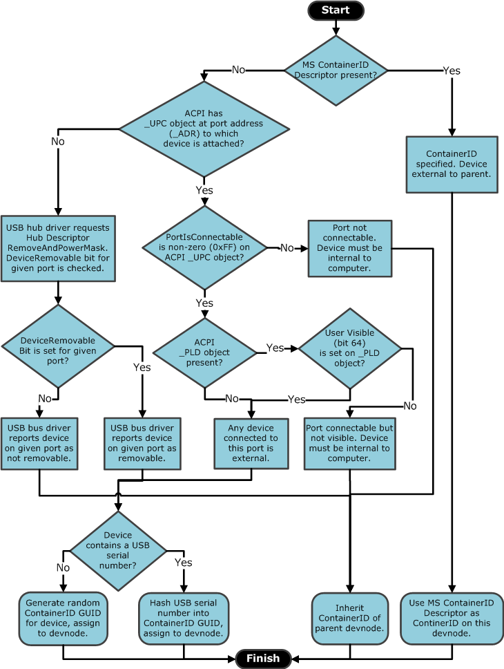 Flussdiagramm, das die Container-ID-Heuristik für USB-Devnodes veranschaulicht.