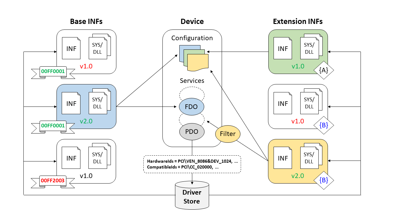 Das Diagramm zeigt, wie die Basis-INF und die Erweiterungs-INFs ausgewählt werden.