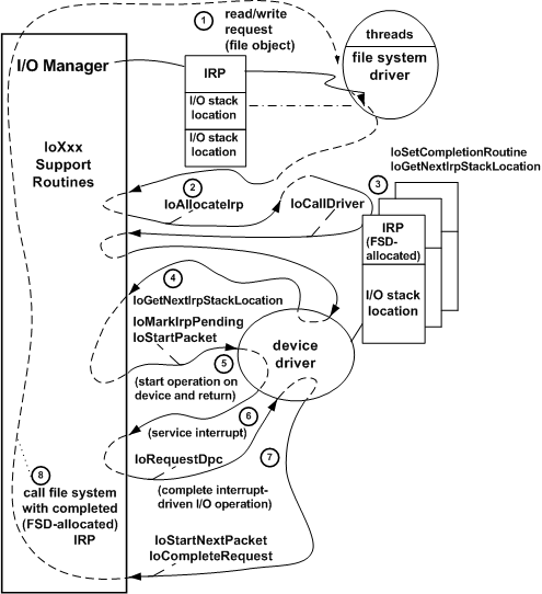 Diagramm, das die Verarbeitung von Irps in mehrstufigen Treibern veranschaulicht.