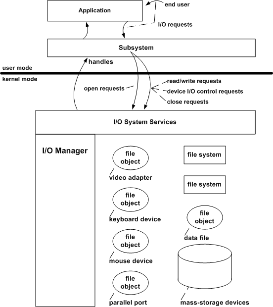 Diagramm zur Veranschaulichung von Dateiobjekten, die Dateien, Volumes und Geräte darstellen.