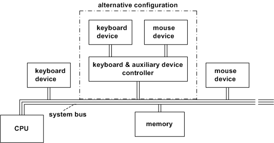 Diagramm zur Veranschaulichung von Tastatur- und Maushardwarekonfigurationen.