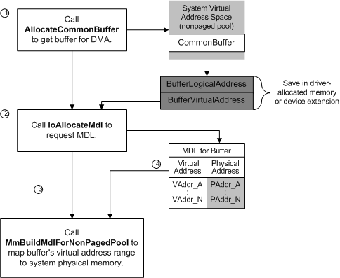 Diagramm, das veranschaulicht, wie ein Treiber einen gemeinsamen Puffer für Systemdma zuordnet.