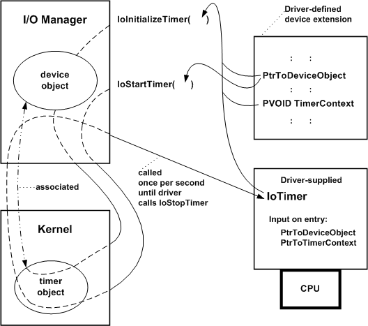 Diagramm, das die Verwendung einer iotimer-Routine veranschaulicht.