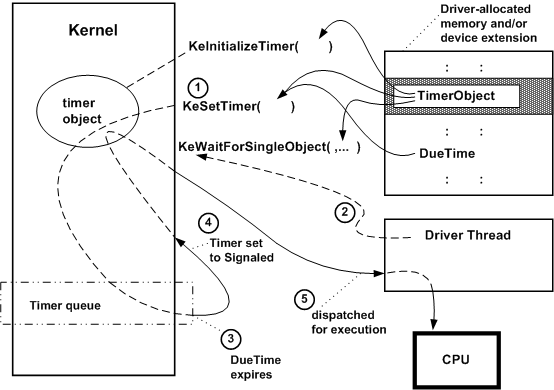 Diagramm, das das Warten auf ein Timerobjekt veranschaulicht.