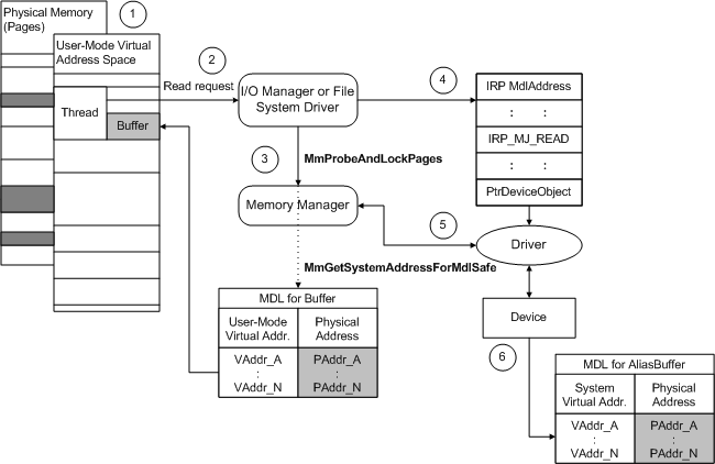 Diagramm zur Veranschaulichung der direkten E/A für Geräte, die pio verwenden.