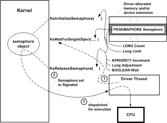 Diagramm, das das Warten auf ein Semaphorobjekt veranschaulicht.