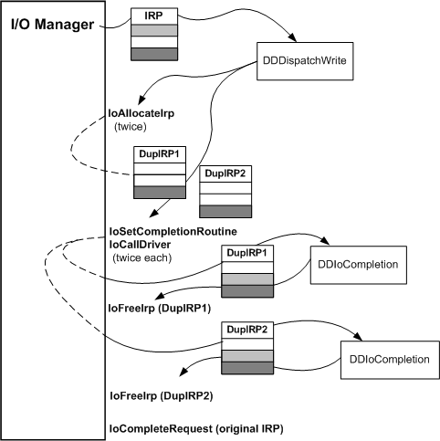 Diagramm, das einen IRP-Pfad durch zwischengeschaltete Treiberroutinen veranschaulicht.