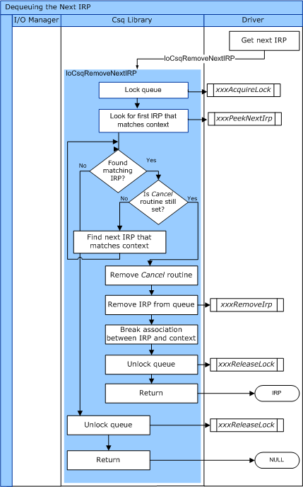 Diagramm, das den Ablauf der Steuerung für iocsqremovenextirp veranschaulicht.