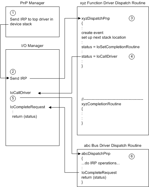 Diagramm, das die Verschiebung der Plug-and-Play-Irp-Handhabung veranschaulicht, Teil 1.