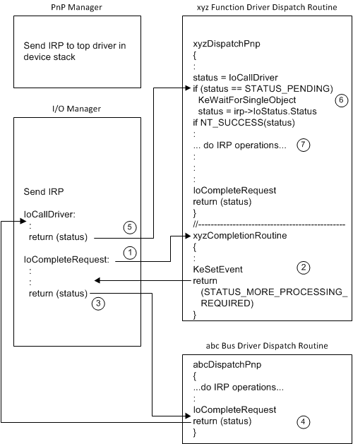 Diagramm, das das Verschieben der Plug-and-Play-Irp-Behandlung veranschaulicht, Teil 2.