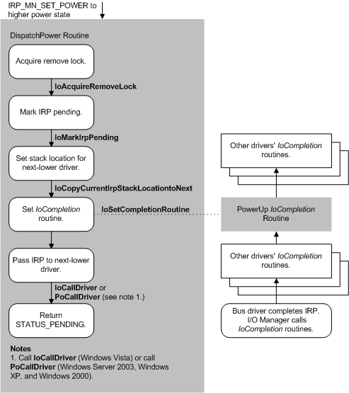 Diagramm zur Veranschaulichung der Behandlung einer Geräteinbetriebsanforderung.