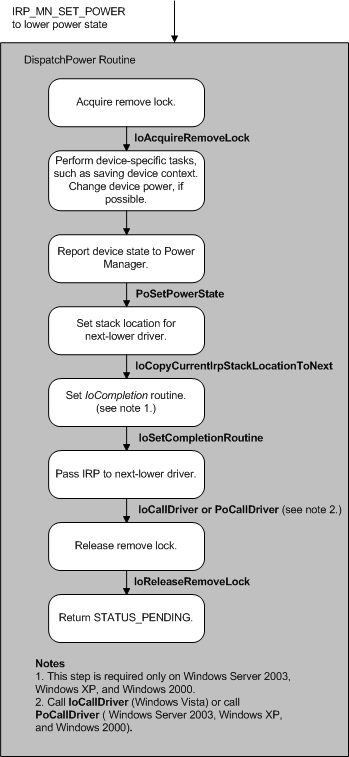 Diagramm, das die Behandlung einer Geräteeinschaltanforderung veranschaulicht.