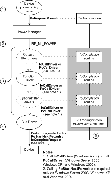 Diagramm, das den Pfad eines Geräteleistungs-irp veranschaulicht.