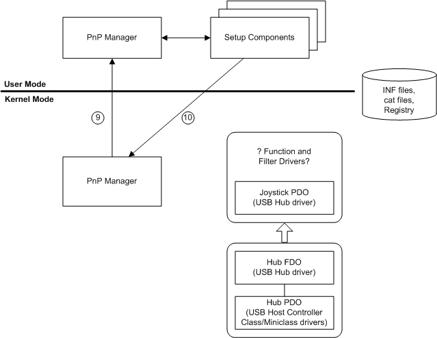 Diagramm zur Veranschaulichung der Suche nach Funktions- und Filtertreibern.