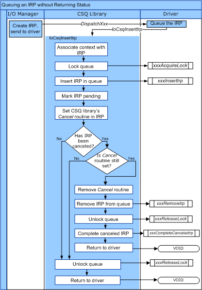 Diagramm, das den Ablauf der Steuerung für iocsqinsertirp veranschaulicht.