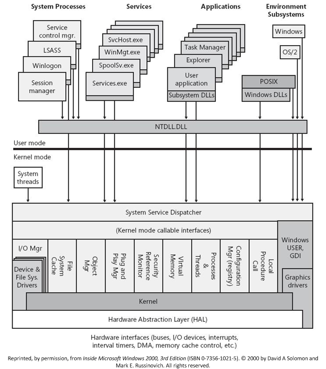 Diagramm, das eine Übersicht über Windows-Komponenten veranschaulicht.