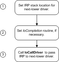 Diagramm zur Veranschaulichung des Übergebens eines Power-Irp in Windows Vista.