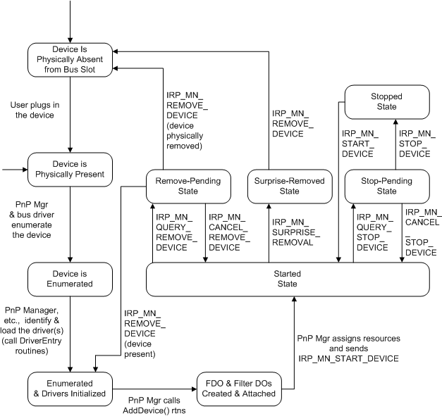 Diagramm, das Gerätezustände aus der Plug-and-Play-Perspektive veranschaulicht.