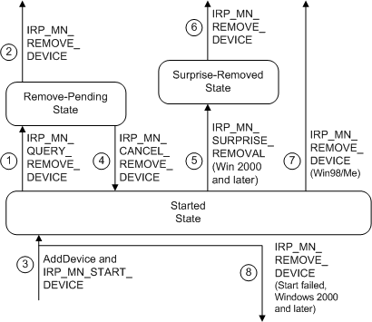 Diagramm zur Veranschaulichung typischer irp-Übergänge.