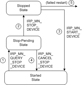 Diagramm, das das Beenden eines Geräts zeigt, um Ressourcen neu auszugleichen.