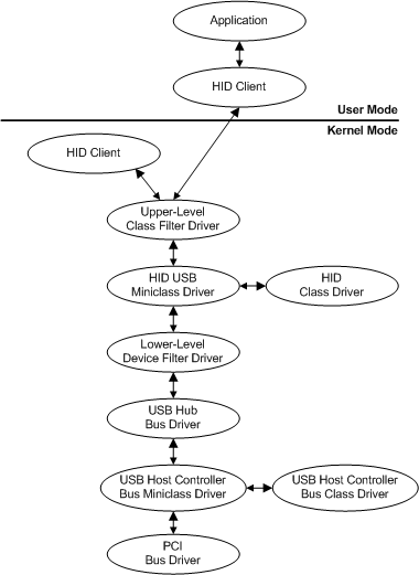 Diagramm zur Veranschaulichung von Plug-and-Play-Treiberebenen für einen USB-Joystick.