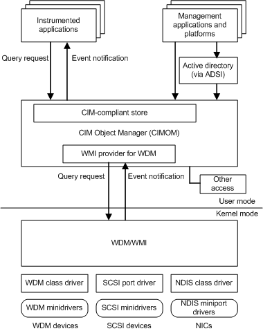 Diagramm, das den Datenfluss der wmi-Architektur veranschaulicht.