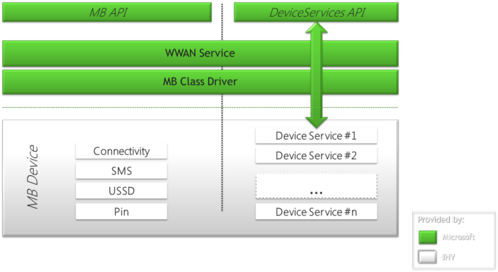 Diagramm, das die API-Struktur der Device Services-Erweiterung zeigt.