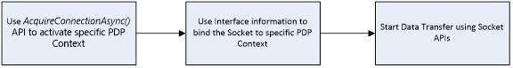 Diagramm, das den Prozess der Verwendung socketbasierter APIs zum Senden von Daten über einen speziellen PDP-Kontext darstellt.