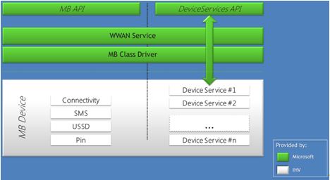 Diagramm, das den Informationsfluss über den WWAN-Dienst, den Treiber für mobile Breitbandklassen und das Gerät zeigt.