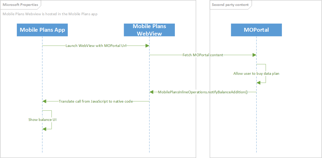 Diagram that shows how a Mobile Plans app supports adding balance.