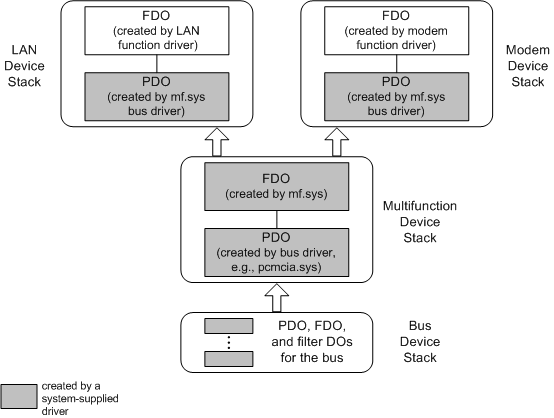 Diagramm zur Veranschaulichung von Gerätestapeln für ein multifunktionsfähiges Gerät, das von mf.sys aufgezählt wird.