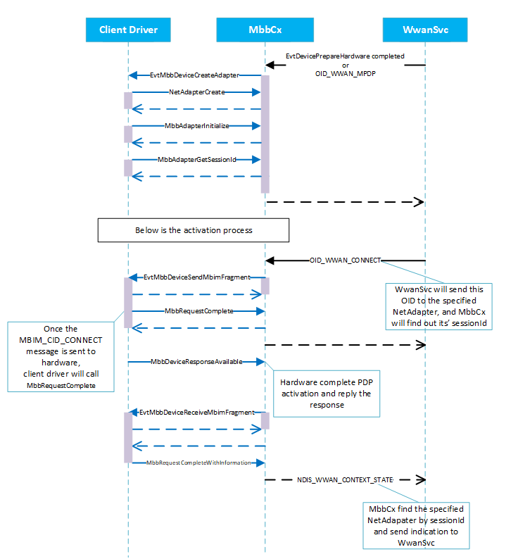 Diagramm, das die NETADAPTER-Erstellung und -Aktivierung für einen MBB-Clienttreiber zeigt.