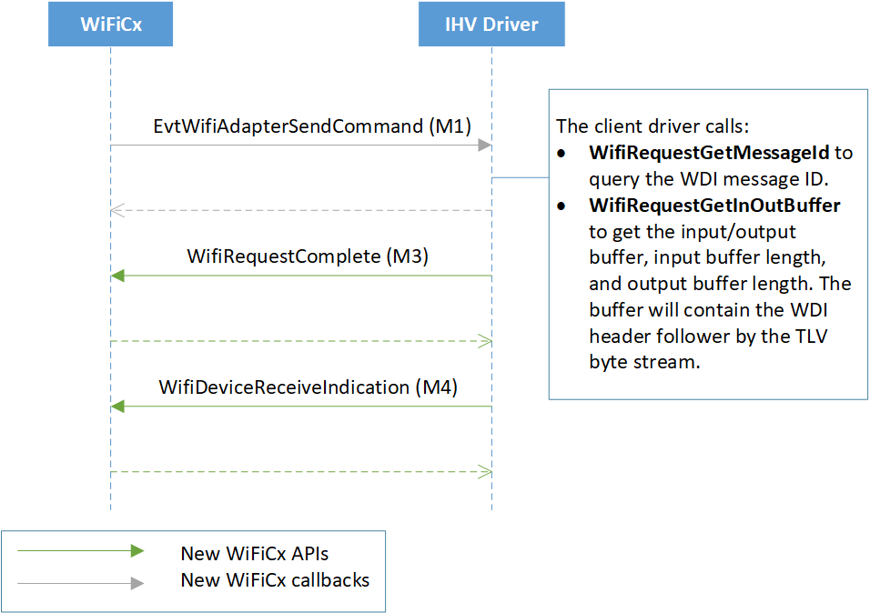 Flussdiagramm, das die Behandlung von WiFiCx-Treiberbefehlsmeldungen zeigt.