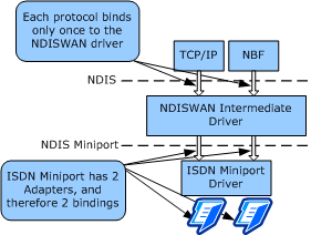 Diagramm, das die Bindungsbeziehungen zwischen Wan-Clientprotokolltreibern, ndiswan- und wan-Miniporttreibern veranschaulicht.