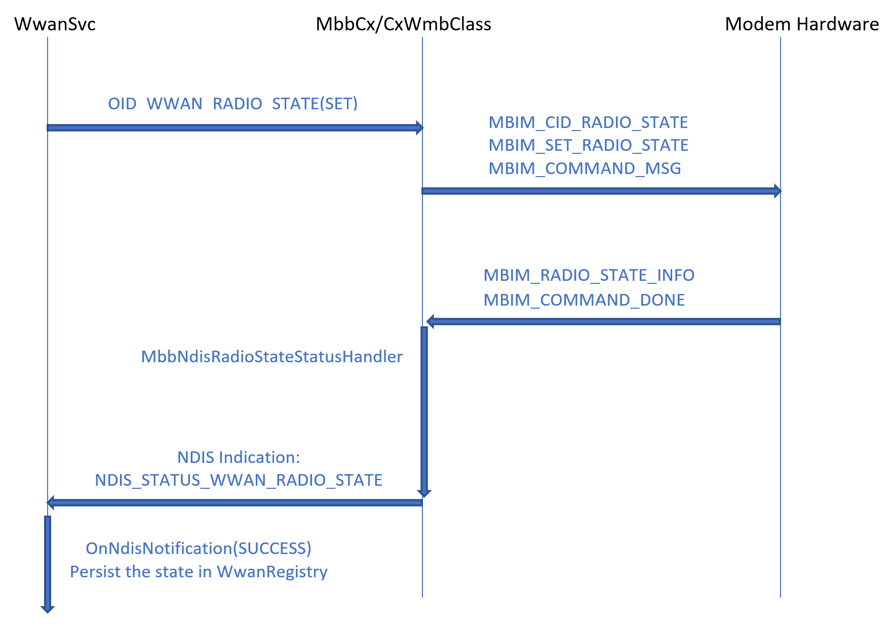 Flussdiagramm mit Funksteuerung von WwanSvc zu Modemhardware.