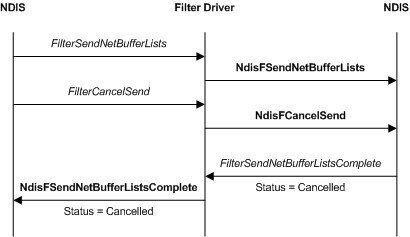 Flussdiagramm, das den Vorgang zum Abbrechen einer Sendeanforderung zeigt, die von einem überlastenden Treiber stammt.