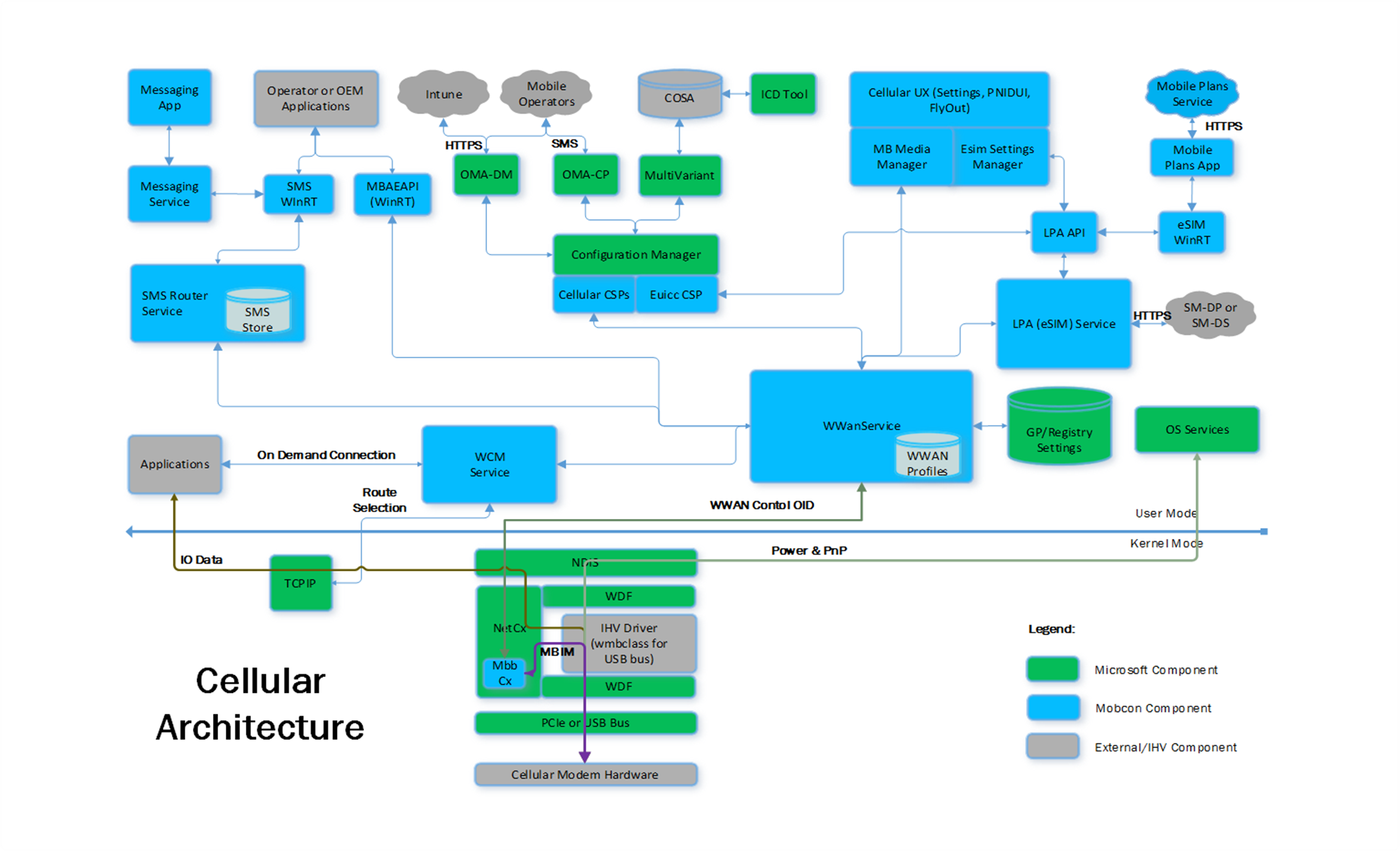 Diagramm zur Veranschaulichung Windows 10 Mobilfunkarchitektur mit Benutzermodus- und Kernelmoduskomponenten.