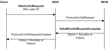 Diagramm, das eine OID-Anforderung für die Aufruf-Manager-Parameter des mcm veranschaulicht.