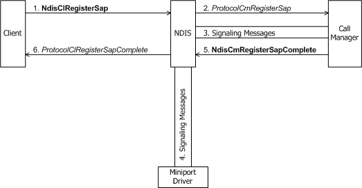 Diagramm zur Veranschaulichung eines Clients eines Anrufmanagers, der eine SAP-Instanz registriert.