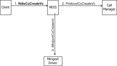 Diagramm: Client eines Anruf-Managers, der die Erstellung einer VC initiiert.