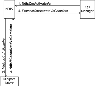 Diagramm, das einen Anruf-Manager veranschaulicht, der die VC-Aktivierung initiiert.