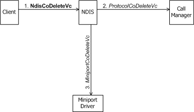 Diagramm: Client eines Anruf-Managers, der das Löschen einer VC initiiert.