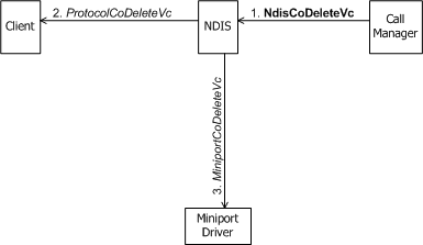 Diagramm eines Anrufmanagers, der das Löschen einer VC initiiert.