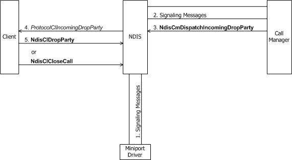 Diagramm, das eine eingehende Anforderung veranschaulicht, eine Partei über einen Mehrpunktanruf über einen Anruf-Manager zu löschen.