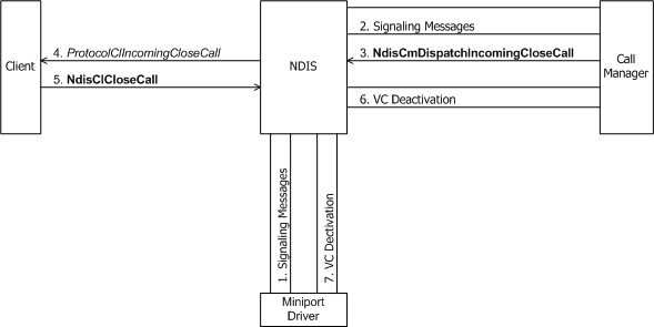 Diagramm zur Veranschaulichung einer eingehenden Anforderung zum Schließen eines Anrufs über einen Anruf-Manager.