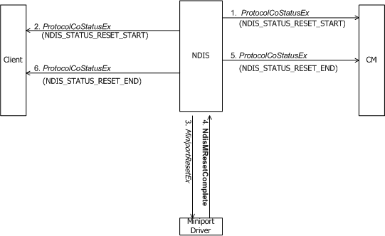 Diagramm eines Clients, der eine Zurücksetzungsanforderung an einen Miniporttreiber ausgibt.