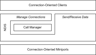 Diagramm, das eine Konfiguration verbindungsorientierter Clients, eines Anruf-Managers und eines Miniporttreibers veranschaulicht.