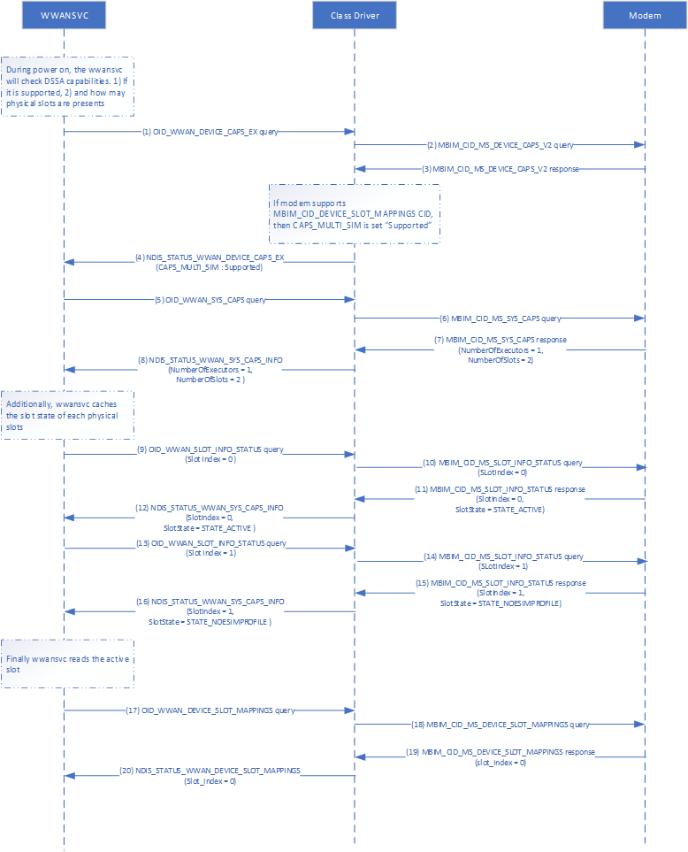 Diagramm, das den DSSA-Fluss zeigt.