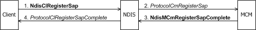 Diagramm, das einen Client eines MCM-Treibers zeigt, der einen SAP registriert.