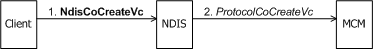 Diagramm: Client eines MCM-Treibers, der die Erstellung einer VC initiiert.